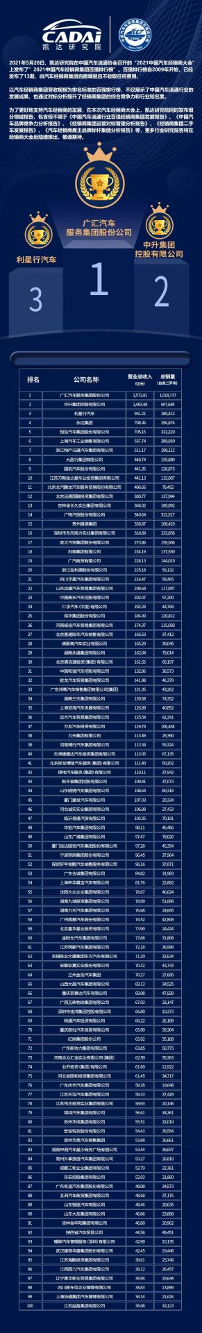 喜讯丨星空体育·星空(中国唯一)官方网站荣登2021年中国汽车经销商百强排行榜第33位(图3)